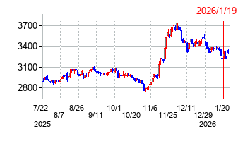 2026年1月19日 10:01前後のの株価チャート
